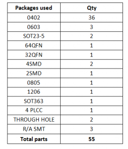different packages different packages