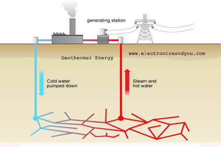 Geothermal Energy